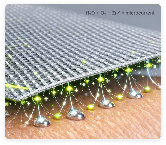 A cross-section diagram showing a metallic mesh fabric emitting glowing electrical microcurrents and positive ions onto skin droplets.